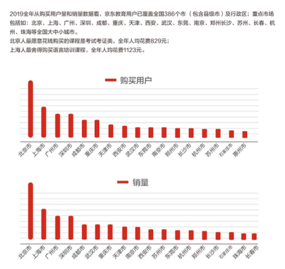 京东教育2019白皮书 五环外谁来买单 语言培训业务洞察