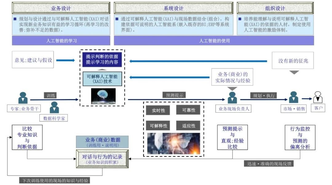 深兰科技XAI闭环成型 当AI学会“坦白”推理，人类将从语言培训开始读懂机器